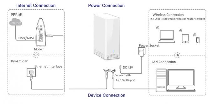 Умный маршрутизатор 802.11ак 1200Мбпс рабочего стола 11АК беспроводной удваивает поддержка сетки ВАВЭ2 диапазона